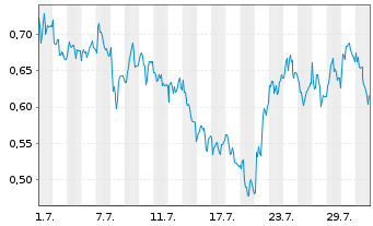 Chart Mini Future Long Fresenius - 1 Monat