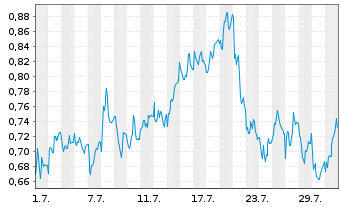 Chart Mini Future Short Fresenius - 1 Monat