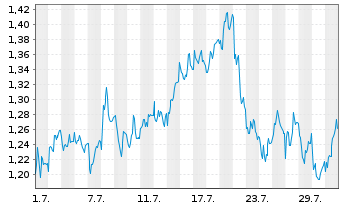 Chart Mini Future Short Fresenius - 1 Monat