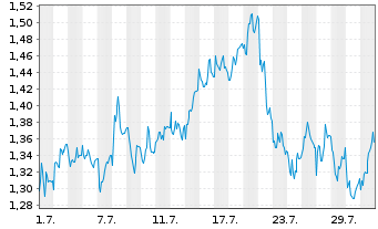 Chart Mini Future Short Fresenius - 1 Monat