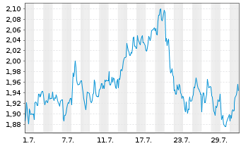 Chart Mini Future Short Fresenius - 1 Monat