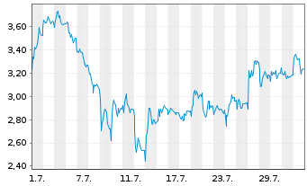 Chart Mini Future Short RENK Group - 1 Monat