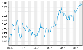 Chart Mini Future Short Mutares - 1 Monat