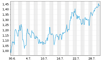 Chart Mini Future Short Mutares - 1 Monat