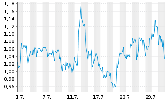 Chart Mini Future Long Realty Income - 1 Monat