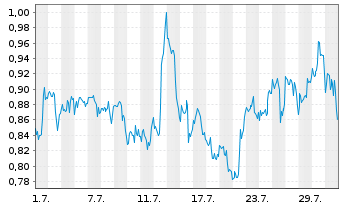 Chart Mini Future Long Realty Income - 1 Monat