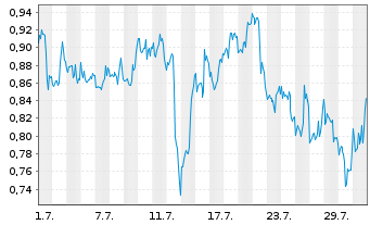Chart Mini Future Short Realty Income - 1 Monat