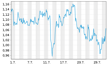 Chart Mini Future Short Realty Income - 1 Monat