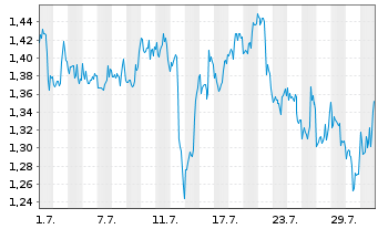 Chart Mini Future Short Realty Income - 1 Monat