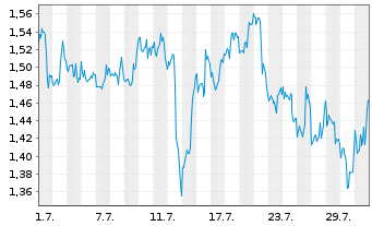 Chart Mini Future Short Realty Income - 1 Monat