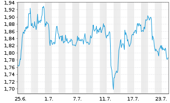 Chart Mini Future Short Realty Income - 1 Monat