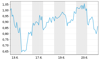 Chart Mini Future Short Microstrategy - 1 Monat