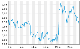Chart Mini Future Long Deutsche Telekom - 1 mois
