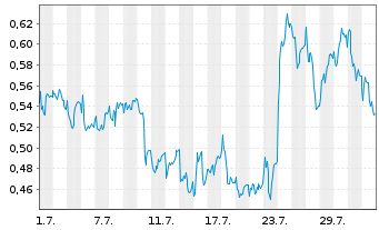 Chart Mini Future Long Deutsche Telekom - 1 mois