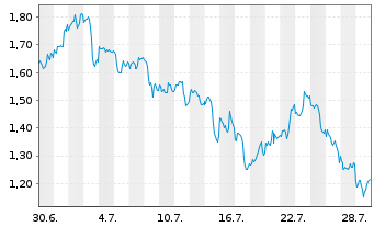 Chart Mini Future Short Microsoft - 1 Monat