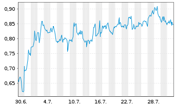 Chart Mini Future Long Apple - 1 Monat