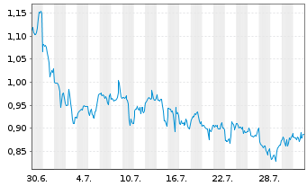 Chart Mini Future Short Apple - 1 Monat