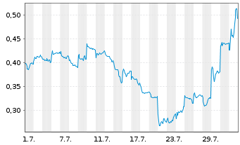 Chart Mini Future Short BYD - 1 mois