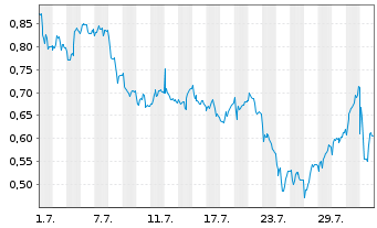 Chart Mini Future Short Bayer - 1 mois