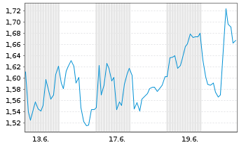 Chart Mini Future Short ASML - 1 Monat