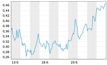 Chart Mini Future Short D-Wave Quantum - 1 Monat