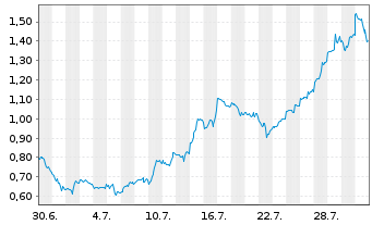 Chart Mini Future Long AMD - 1 Monat