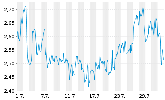 Chart Mini Future Long Berkshire Hathaway - 1 mois