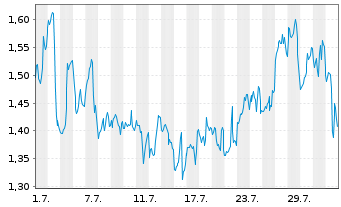 Chart Mini Future Long Berkshire Hathaway - 1 mois