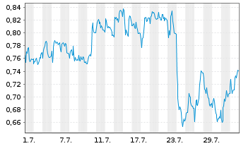 Chart Mini Future Short Deutsche Telekom - 1 mois