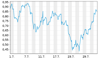 Chart Mini Future Short BASF - 1 mois