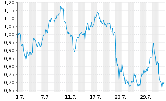 Chart Mini Future Long SAP - 1 Month