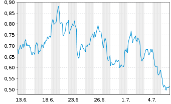 Chart Mini Future Short SAP - 1 Monat