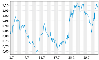 Chart Mini Future Short SAP - 1 Month