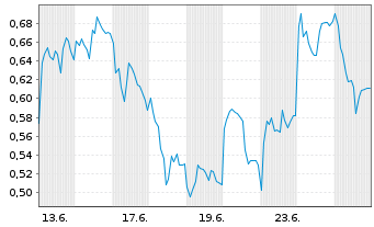 Chart Mini Future Long Infineon - 1 Monat