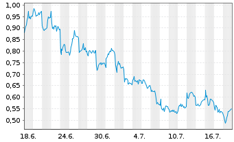 Chart Mini Future Short Infineon - 1 Monat