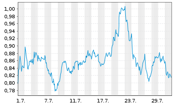 Chart Mini Future Long RWE - 1 Monat