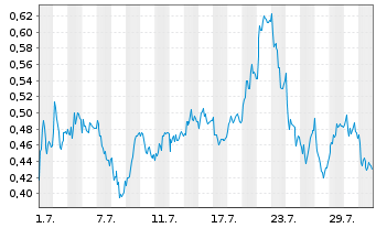 Chart Mini Future Long RWE - 1 Monat