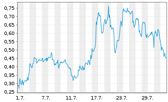 Chart Mini Future Long D-Wave Quantum - 1 mois