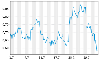 Chart Mini Future Long Deutsche Post - 1 mois