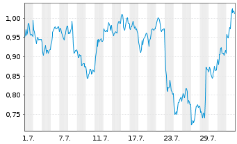 Chart Mini Future Short Deutsche Post - 1 mois