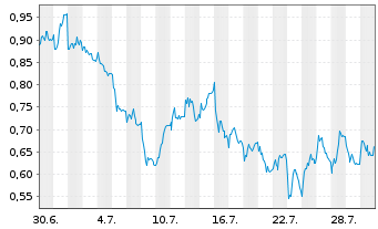 Chart Mini Future Short Muenchener Rueck - 1 Monat
