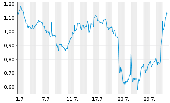 Chart Mini Future Short Daimler Truck Holding - 1 mois