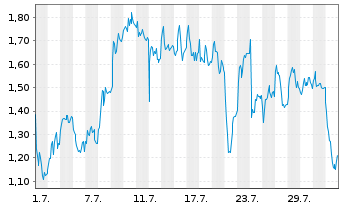 Chart Mini Future Long DEUTZ - 1 mois
