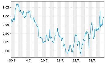 Chart Mini Future Short Airbus - 1 Monat