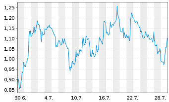 Chart Mini Future Short Meta Platforms - 1 Monat