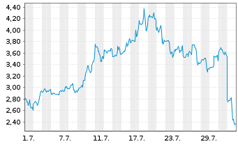 Chart Mini Future Long Coinbase - 1 Month
