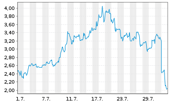 Chart Mini Future Long Coinbase - 1 Month
