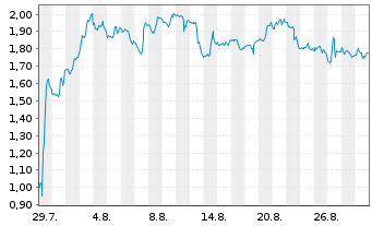 Chart Mini Future Short PayPal - 1 Month