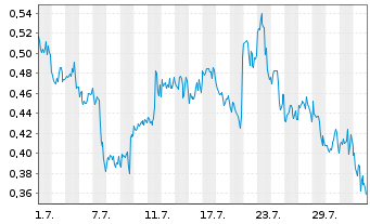 Chart Mini Future Long GameStop - 1 mois