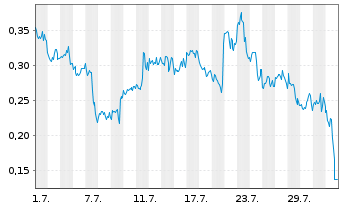 Chart Mini Future Long GameStop - 1 mois